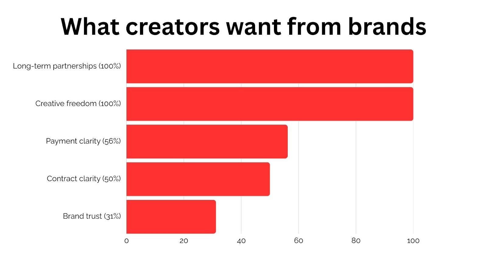 What Creators want from brands _blog header